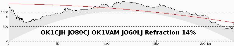 profil_OK1CJH_JO80CJ_OK1VAM_JO60LJ_R14.jpg